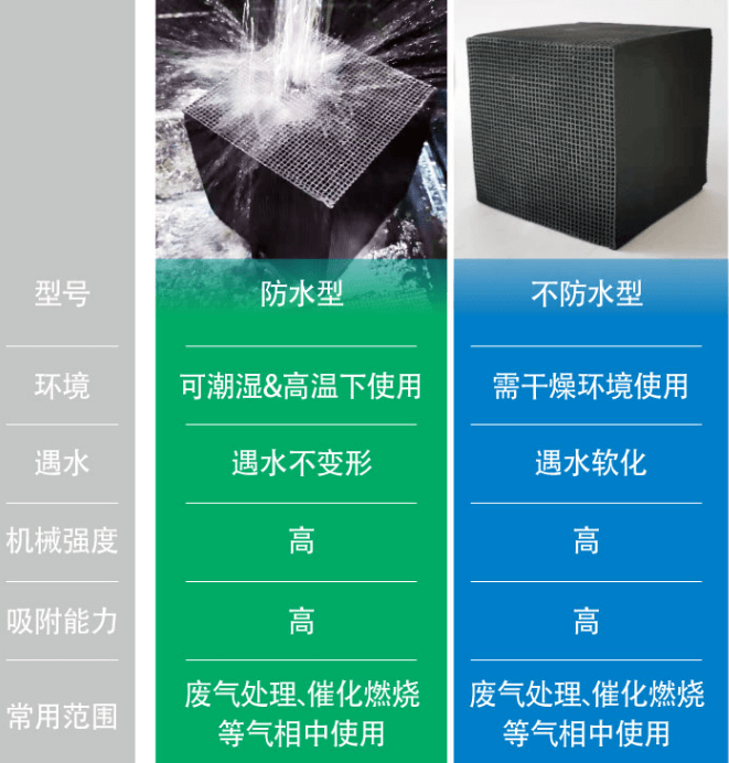 耐水型<a href=http://m.lxtmty.com/fwzhxt/ target=_blank class=infotextkey>蜂窩活性炭</a>優(yōu)勢
